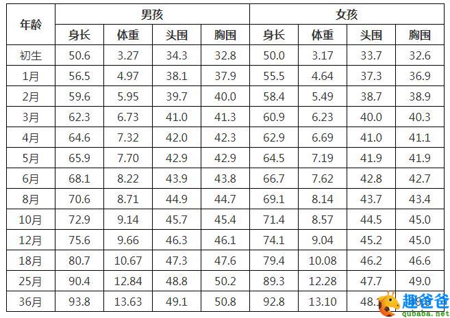 婴儿体重标准